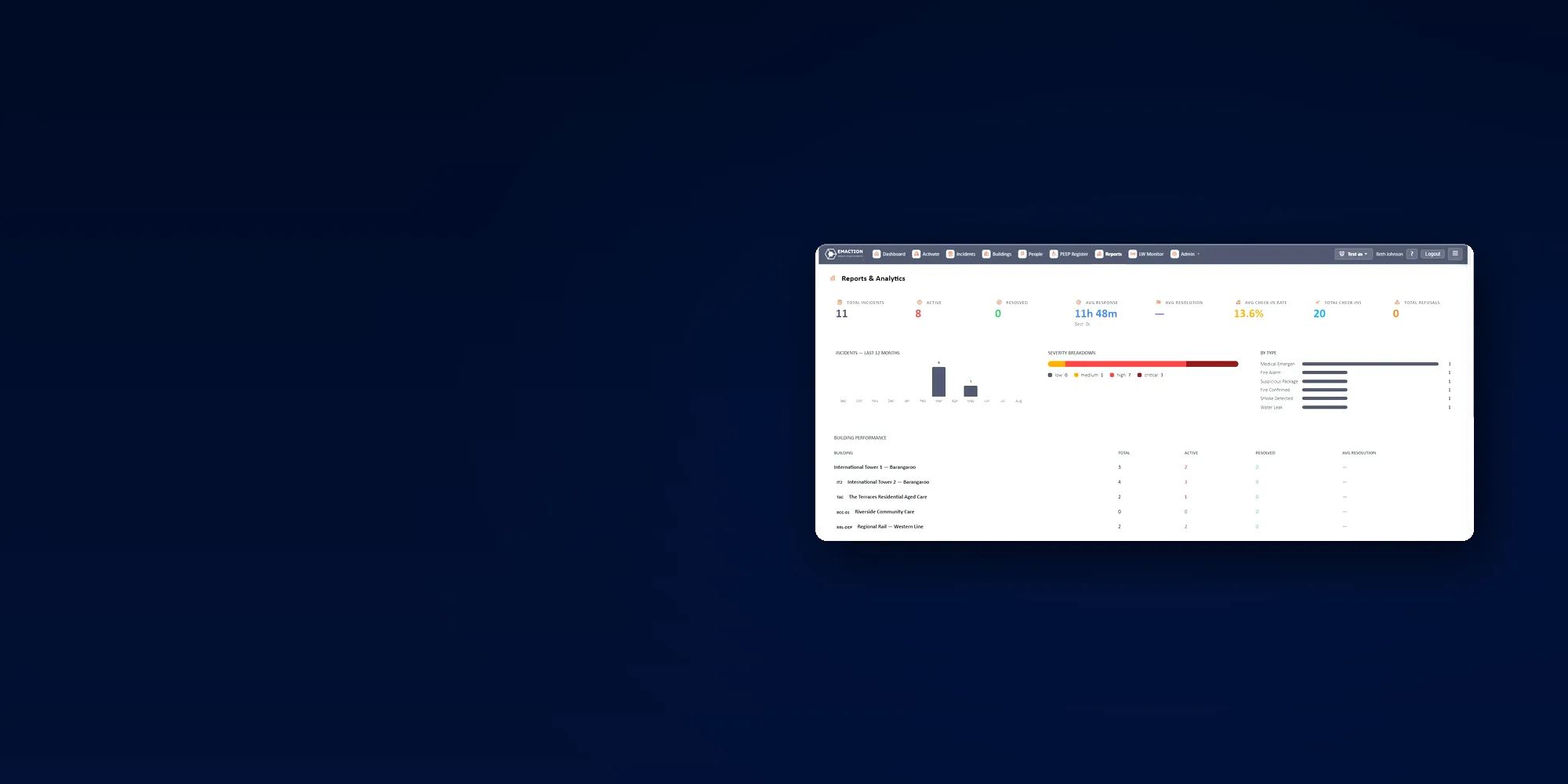 EMAction reporting and analytics screen — incident counts, response times, severity breakdown and per-building performance