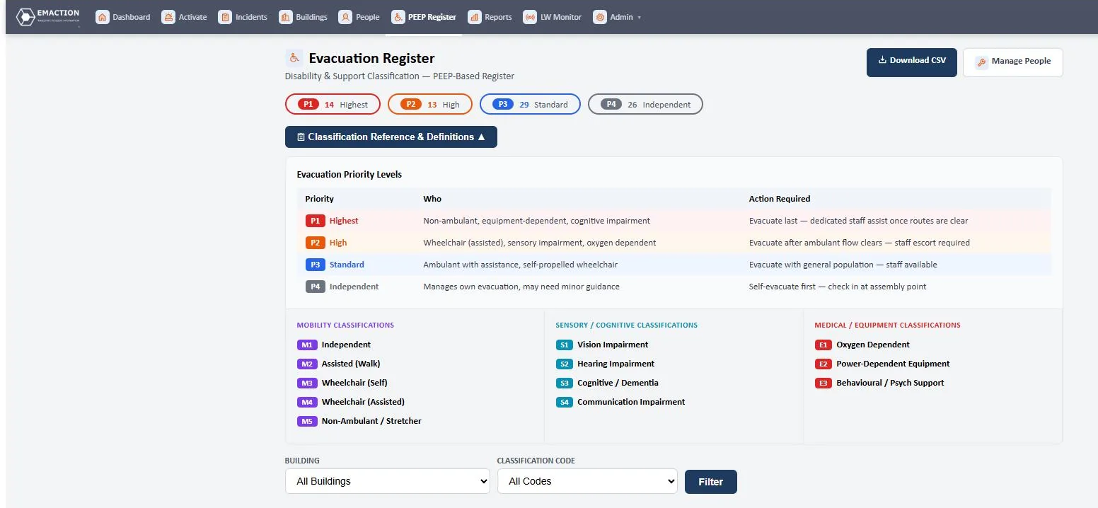 EMAction PEEP register classification reference — evacuation priority levels P1–P4 with mobility, sensory and medical codes